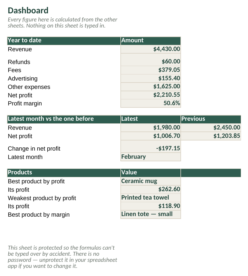 The Dashboard sheet, rendered from the actual workbook — every figure shown is computed by the spreadsheet from the sample month.